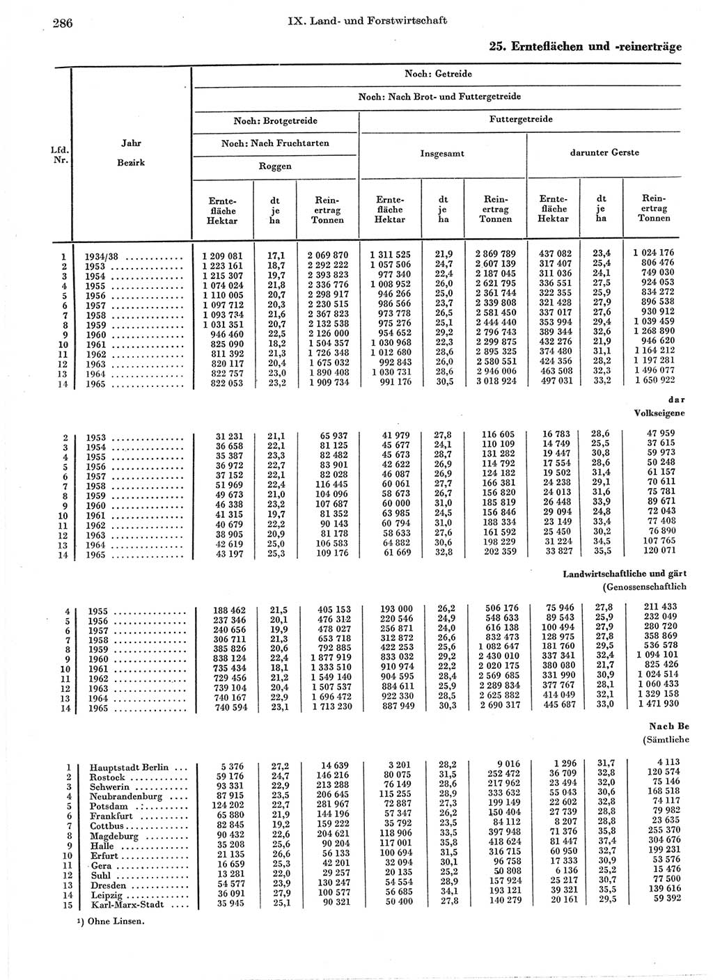Statistisches Jahrbuch der Deutschen Demokratischen Republik (DDR) 1966, Seite 286 (Stat. Jb. DDR 1966, S. 286)