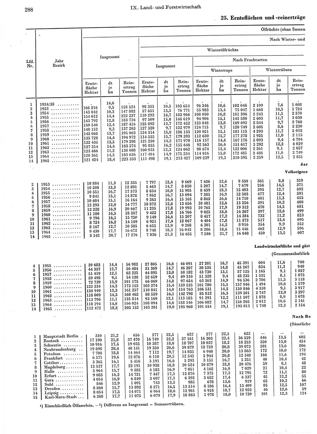 Statistisches Jahrbuch der Deutschen Demokratischen Republik (DDR) 1966, Seite 288 (Stat. Jb. DDR 1966, S. 288)