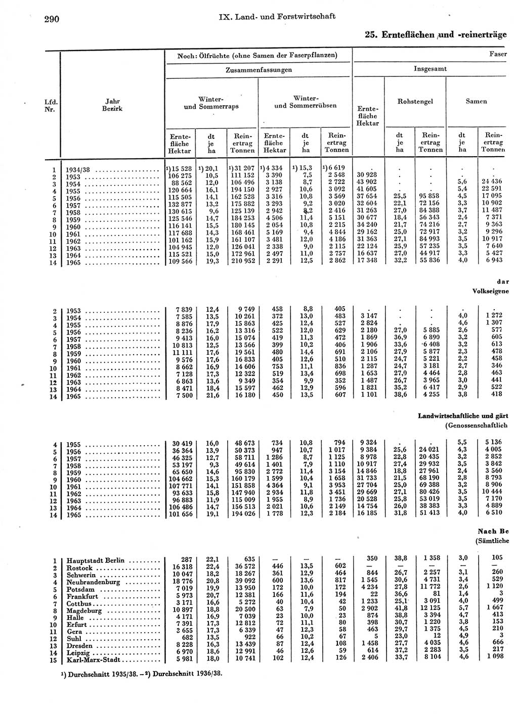 Statistisches Jahrbuch der Deutschen Demokratischen Republik (DDR) 1966, Seite 290 (Stat. Jb. DDR 1966, S. 290)