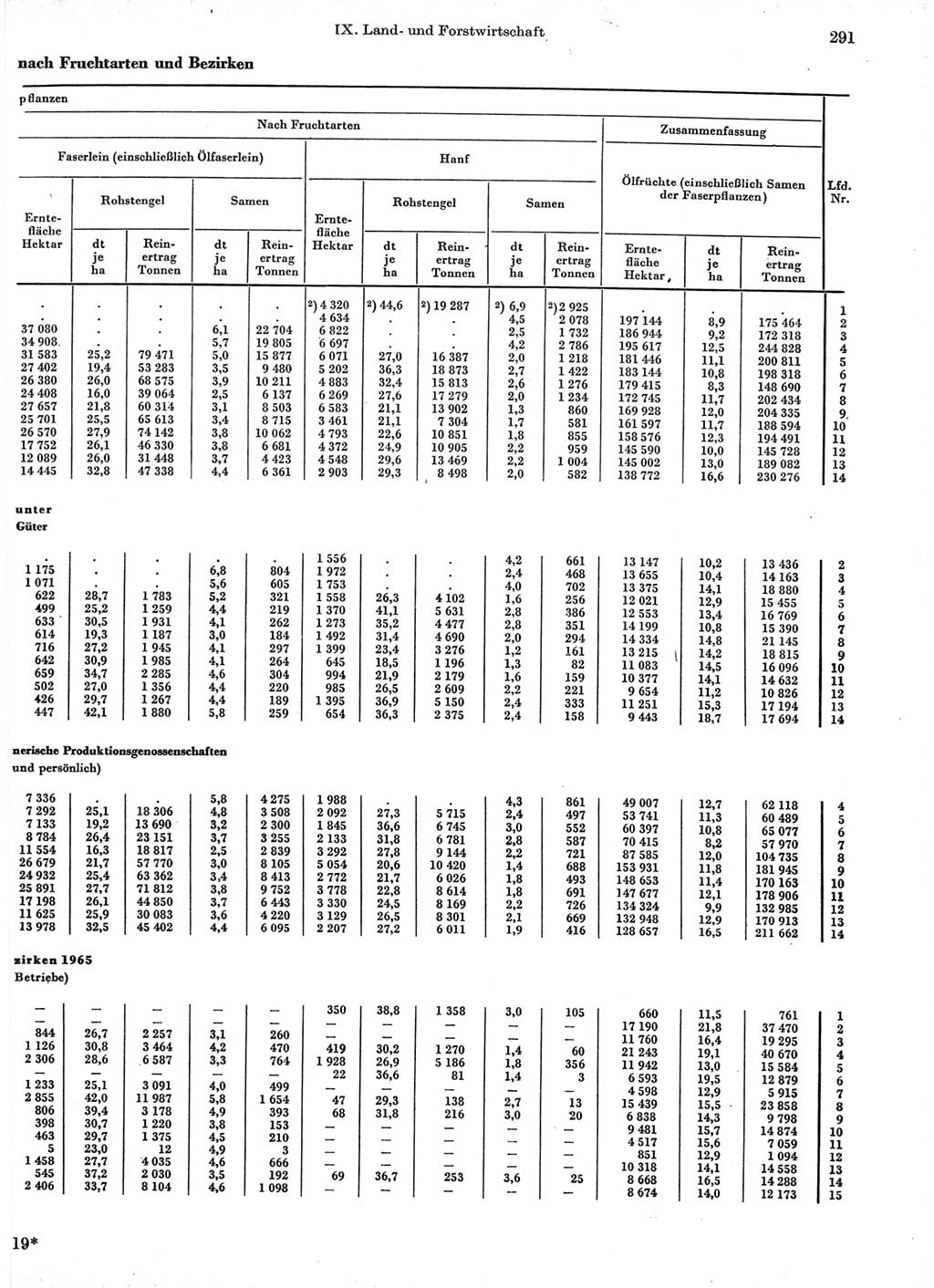 Statistisches Jahrbuch der Deutschen Demokratischen Republik (DDR) 1966, Seite 291 (Stat. Jb. DDR 1966, S. 291)