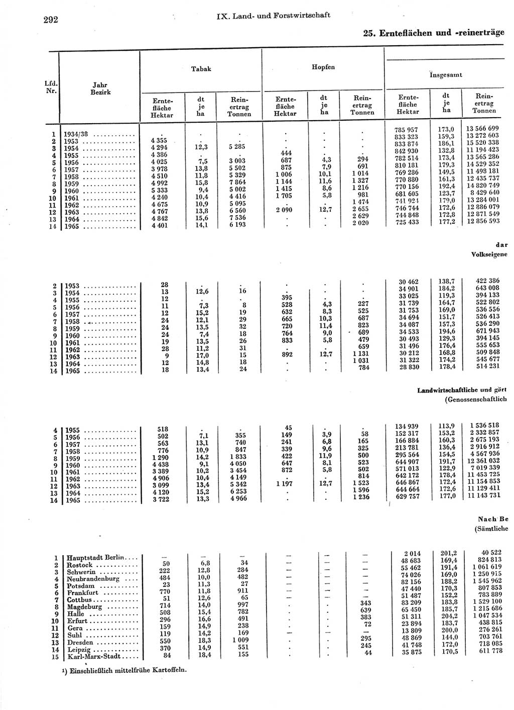 Statistisches Jahrbuch der Deutschen Demokratischen Republik (DDR) 1966, Seite 292 (Stat. Jb. DDR 1966, S. 292)