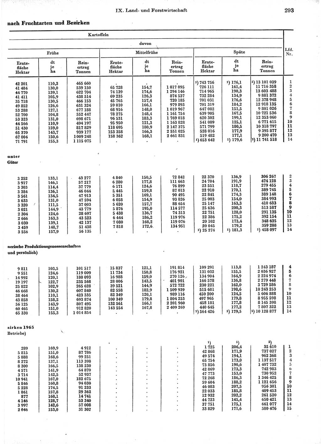 Statistisches Jahrbuch der Deutschen Demokratischen Republik (DDR) 1966, Seite 293 (Stat. Jb. DDR 1966, S. 293)