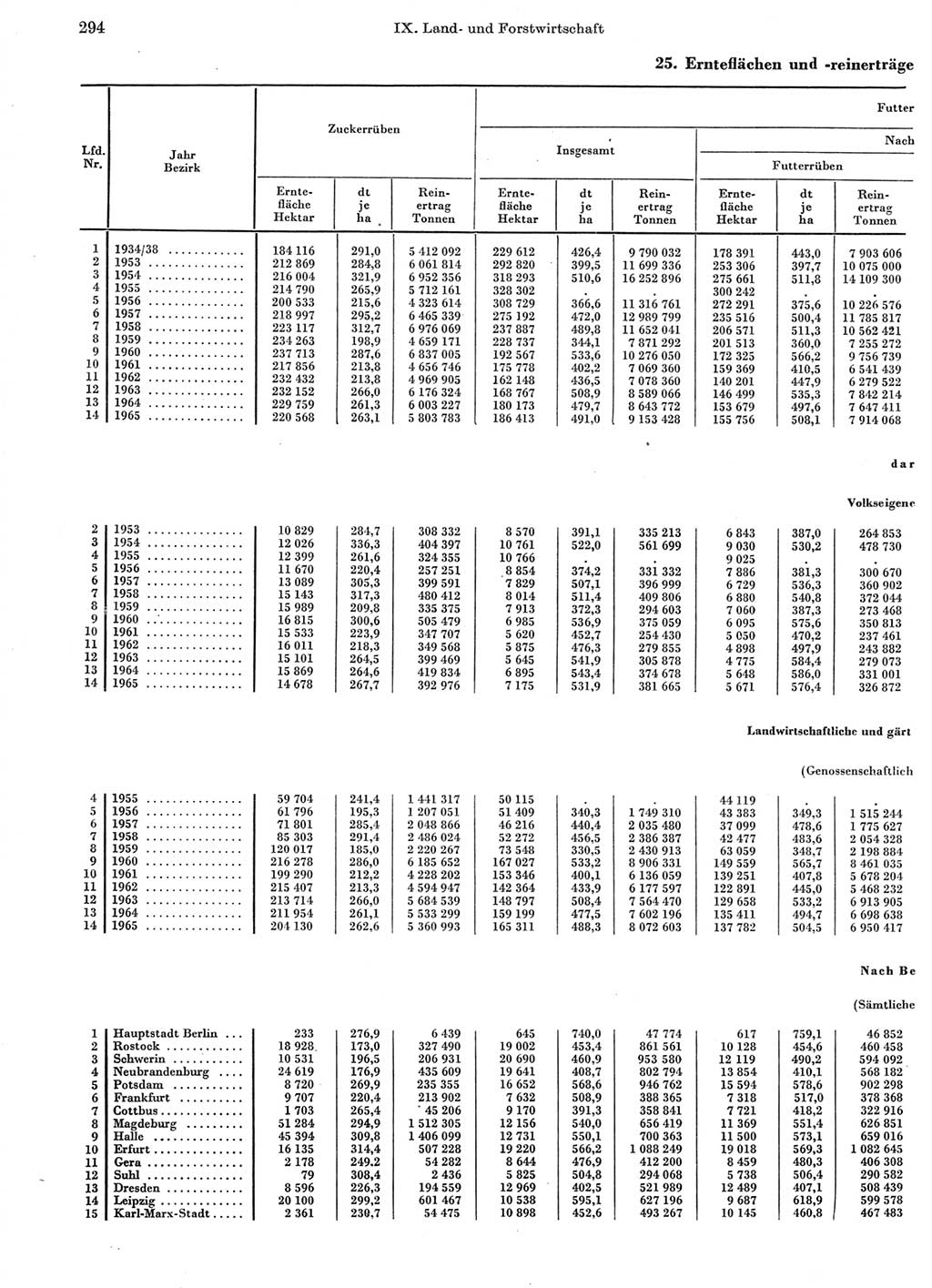 Statistisches Jahrbuch der Deutschen Demokratischen Republik (DDR) 1966, Seite 294 (Stat. Jb. DDR 1966, S. 294)