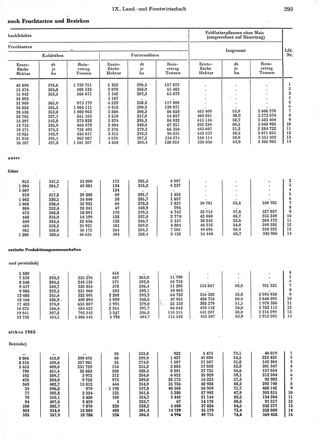 Statistisches Jahrbuch der Deutschen Demokratischen Republik (DDR) 1966, Seite 295 (Stat. Jb. DDR 1966, S. 295)