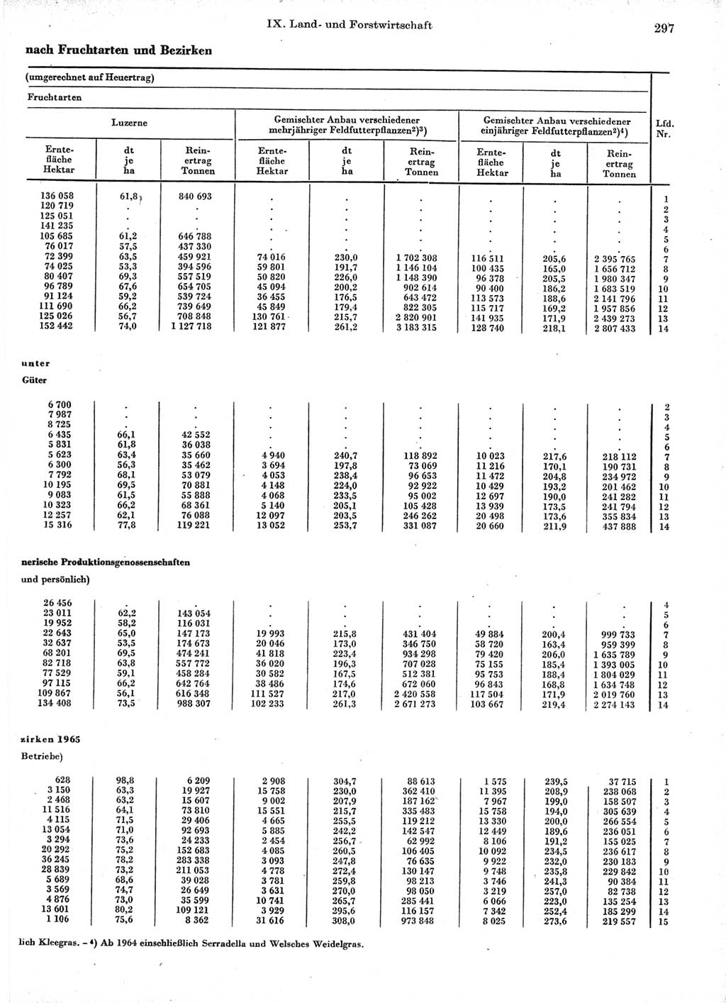 Statistisches Jahrbuch der Deutschen Demokratischen Republik (DDR) 1966, Seite 297 (Stat. Jb. DDR 1966, S. 297)