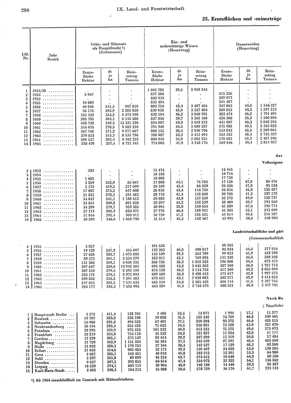 Statistisches Jahrbuch der Deutschen Demokratischen Republik (DDR) 1966, Seite 298 (Stat. Jb. DDR 1966, S. 298)