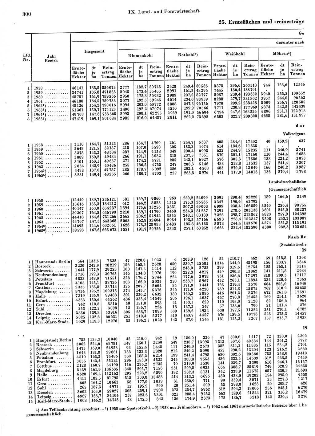 Statistisches Jahrbuch der Deutschen Demokratischen Republik (DDR) 1966, Seite 300 (Stat. Jb. DDR 1966, S. 300)