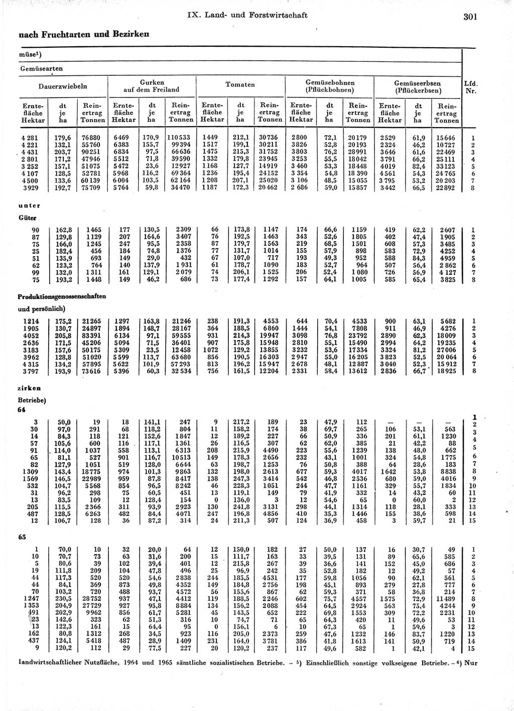 Statistisches Jahrbuch der Deutschen Demokratischen Republik (DDR) 1966, Seite 301 (Stat. Jb. DDR 1966, S. 301)