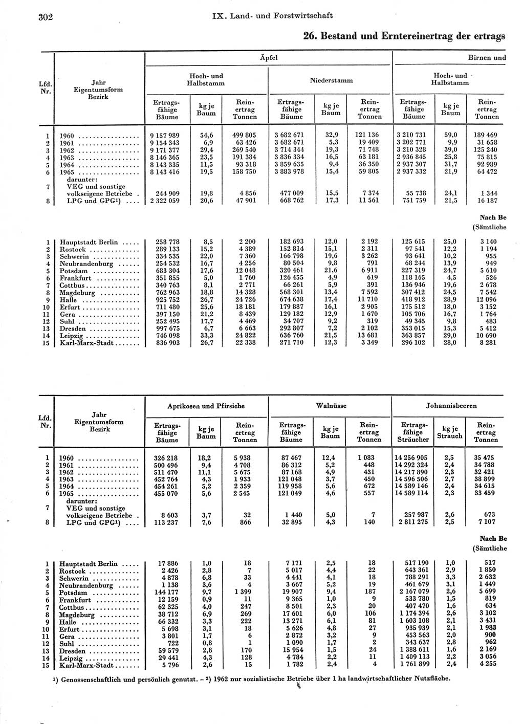 Statistisches Jahrbuch der Deutschen Demokratischen Republik (DDR) 1966, Seite 302 (Stat. Jb. DDR 1966, S. 302)