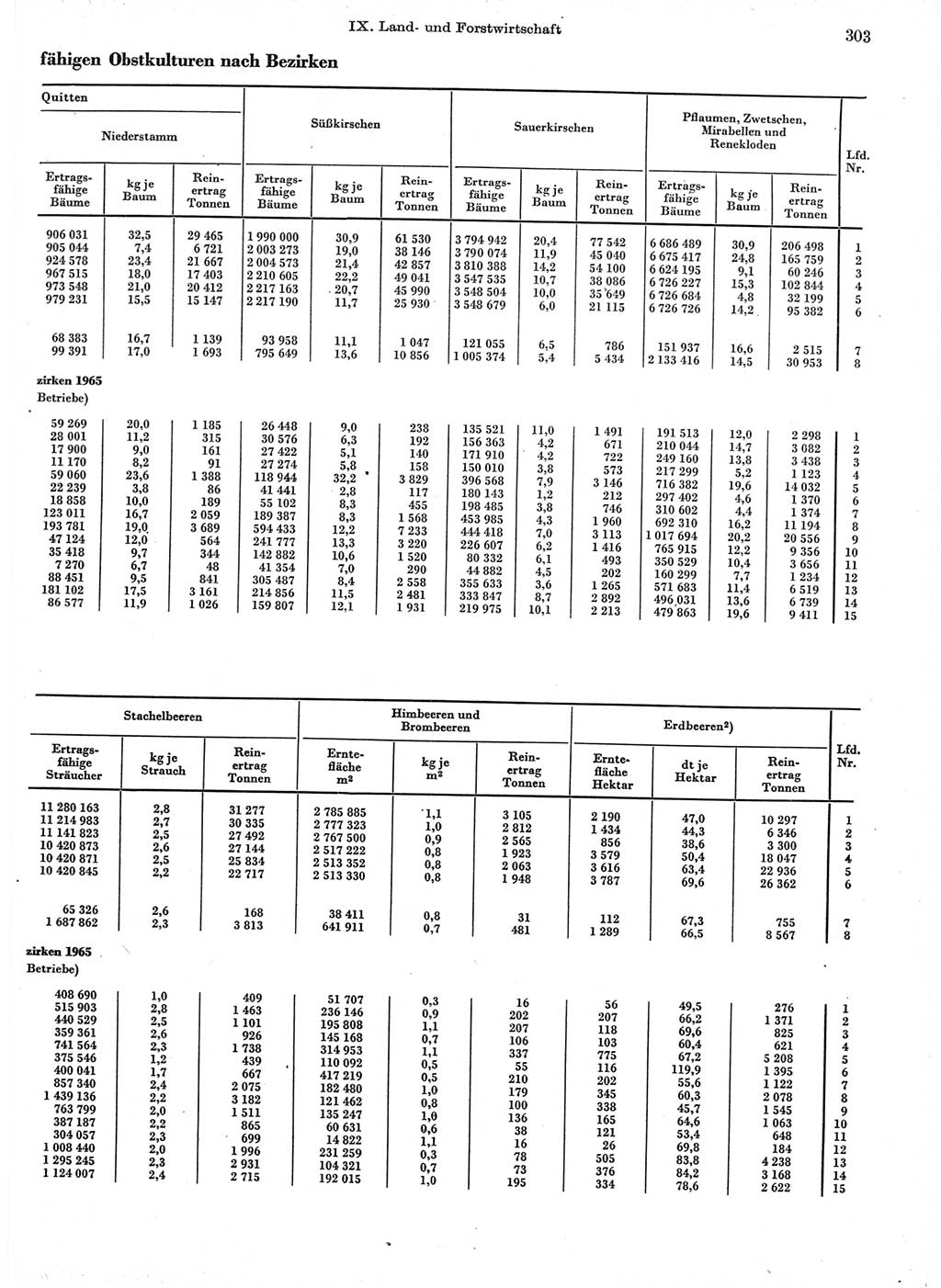 Statistisches Jahrbuch der Deutschen Demokratischen Republik (DDR) 1966, Seite 303 (Stat. Jb. DDR 1966, S. 303)