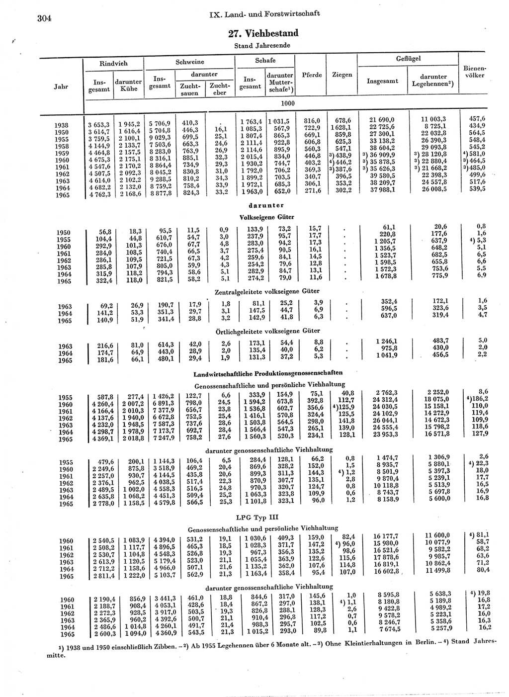 Statistisches Jahrbuch der Deutschen Demokratischen Republik (DDR) 1966, Seite 304 (Stat. Jb. DDR 1966, S. 304)