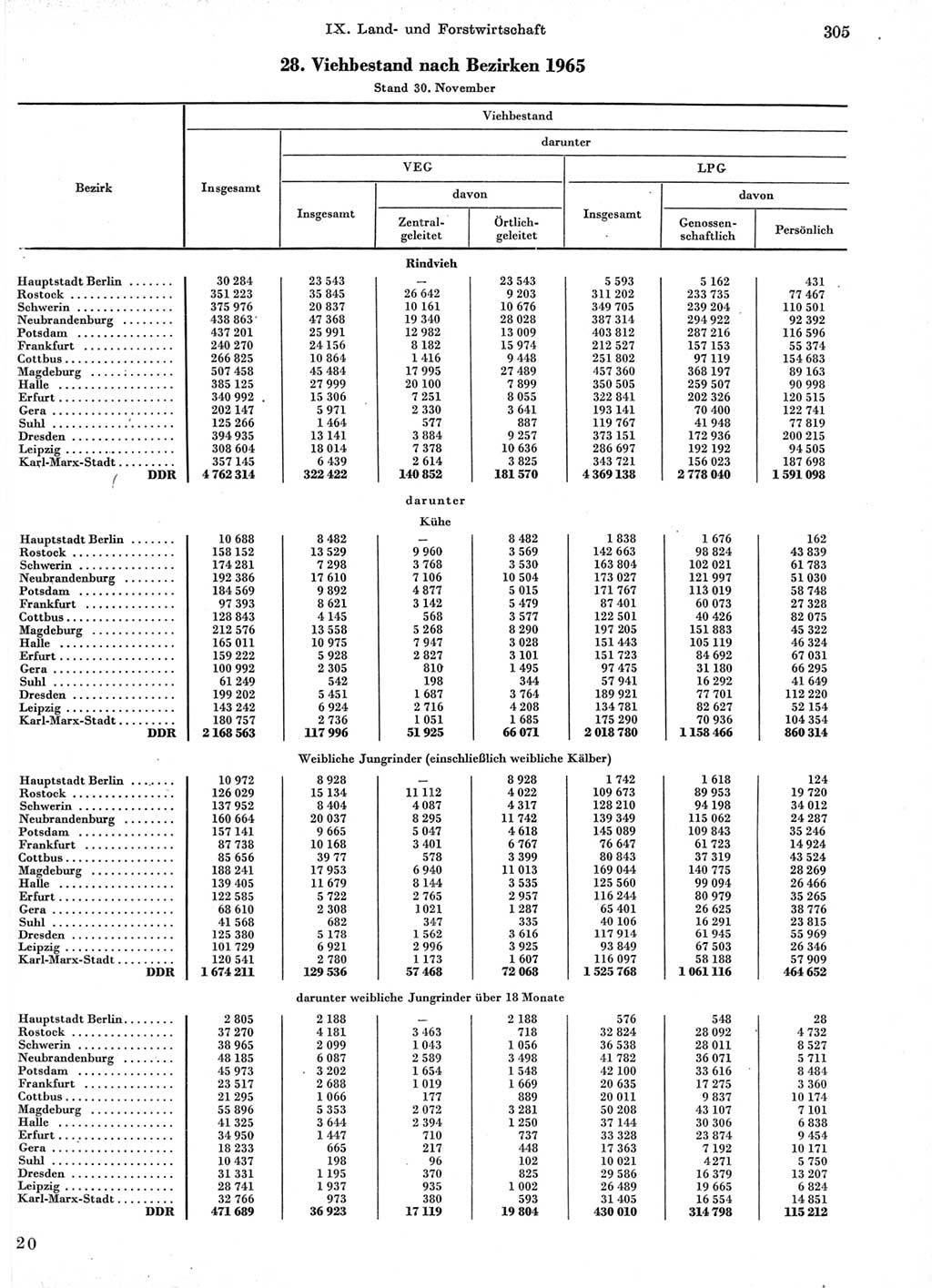 Statistisches Jahrbuch der Deutschen Demokratischen Republik (DDR) 1966, Seite 305 (Stat. Jb. DDR 1966, S. 305)