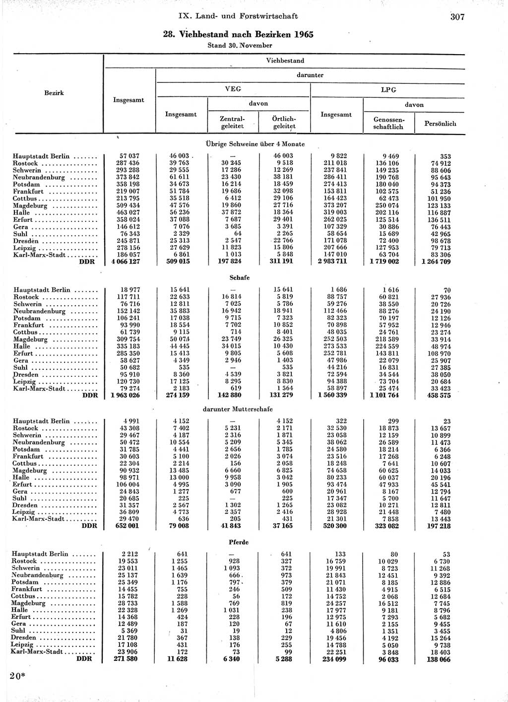Statistisches Jahrbuch der Deutschen Demokratischen Republik (DDR) 1966, Seite 307 (Stat. Jb. DDR 1966, S. 307)