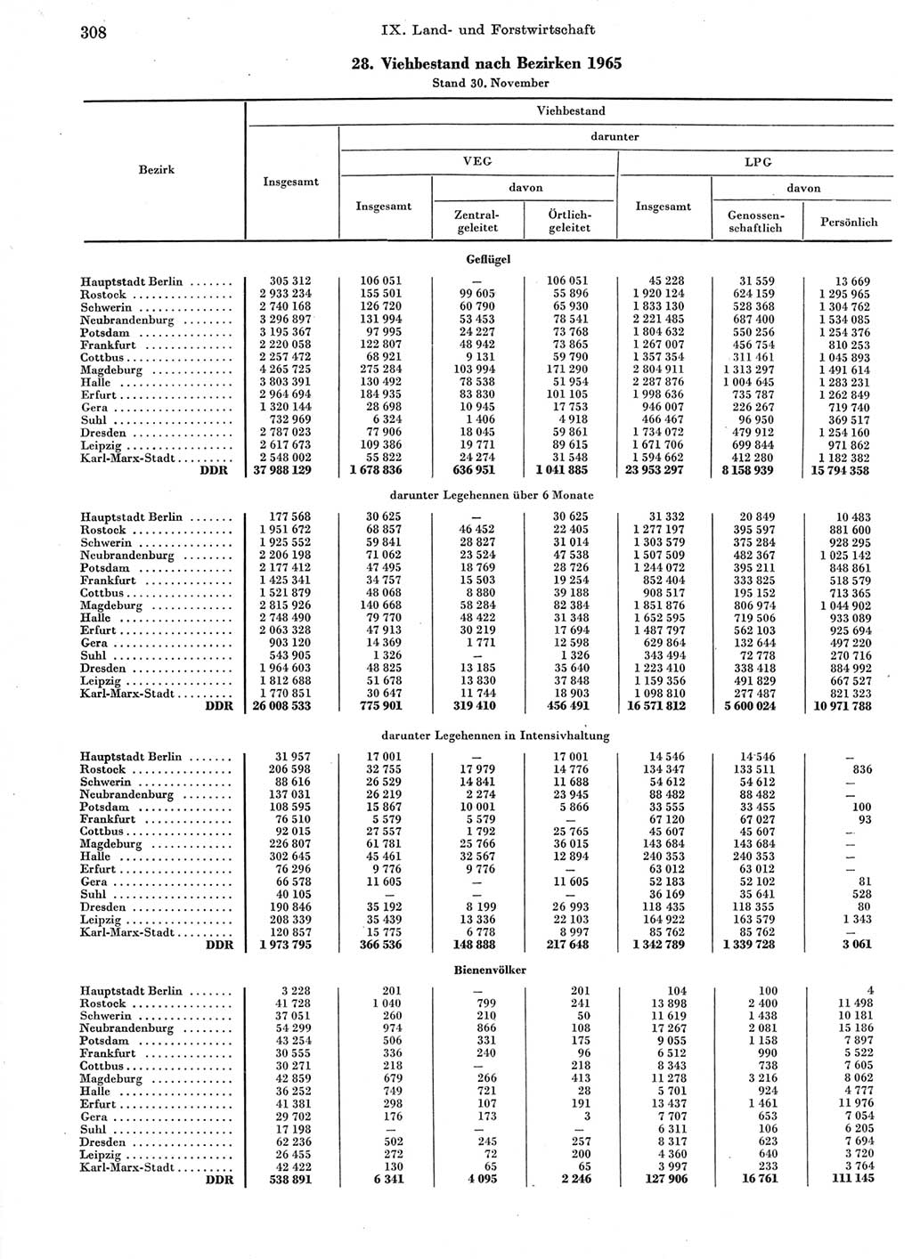 Statistisches Jahrbuch der Deutschen Demokratischen Republik (DDR) 1966, Seite 308 (Stat. Jb. DDR 1966, S. 308)