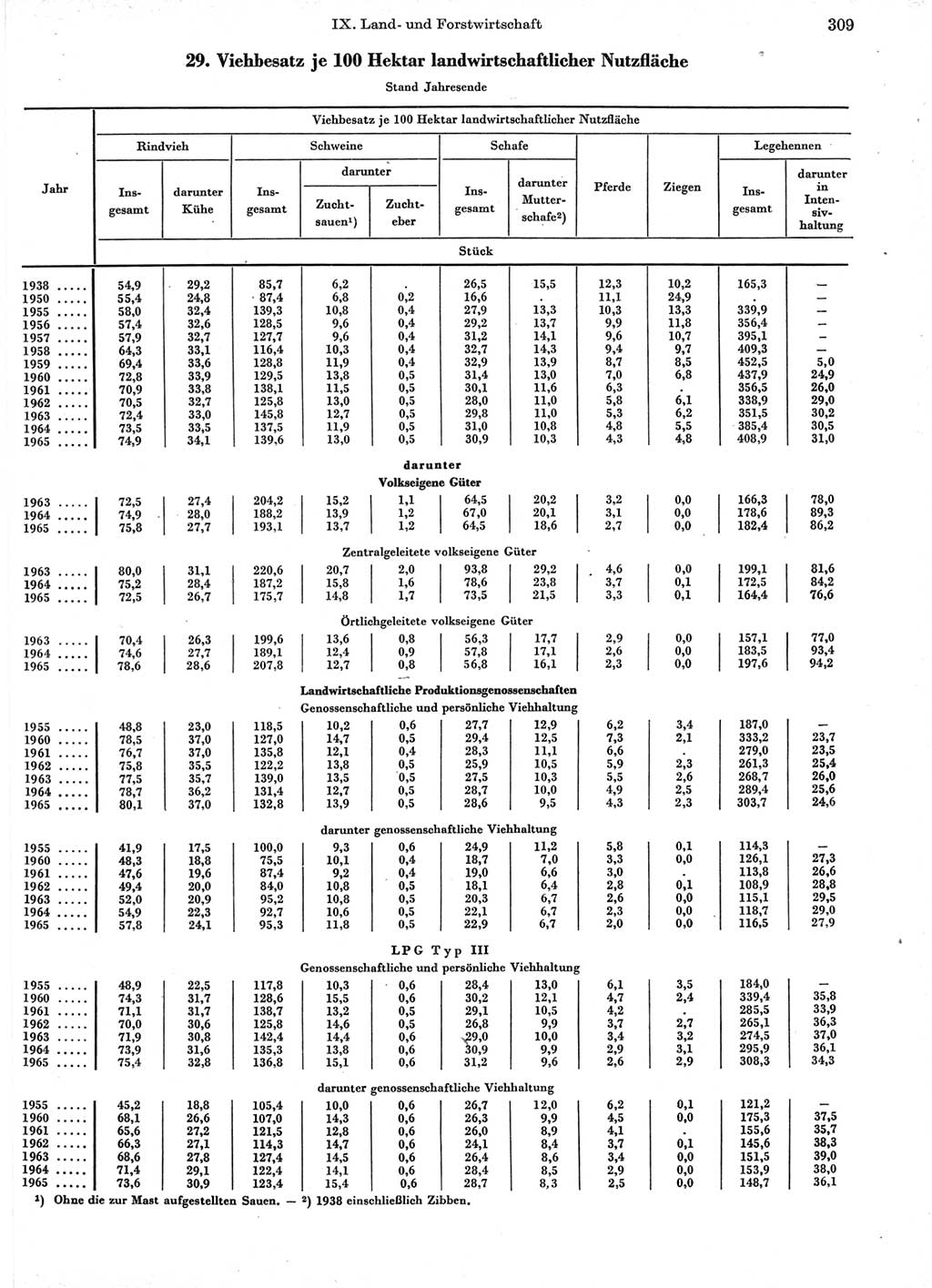 Statistisches Jahrbuch der Deutschen Demokratischen Republik (DDR) 1966, Seite 309 (Stat. Jb. DDR 1966, S. 309)