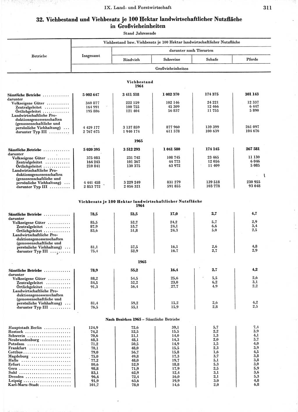 Statistisches Jahrbuch der Deutschen Demokratischen Republik (DDR) 1966, Seite 311 (Stat. Jb. DDR 1966, S. 311)