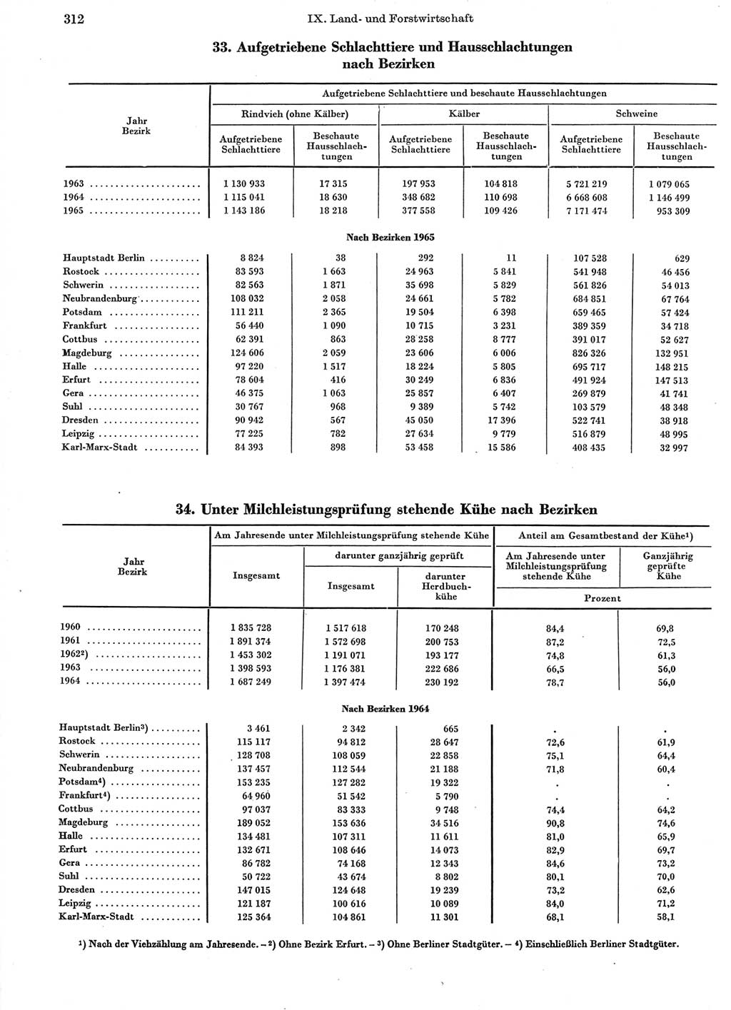 Statistisches Jahrbuch der Deutschen Demokratischen Republik (DDR) 1966, Seite 312 (Stat. Jb. DDR 1966, S. 312)