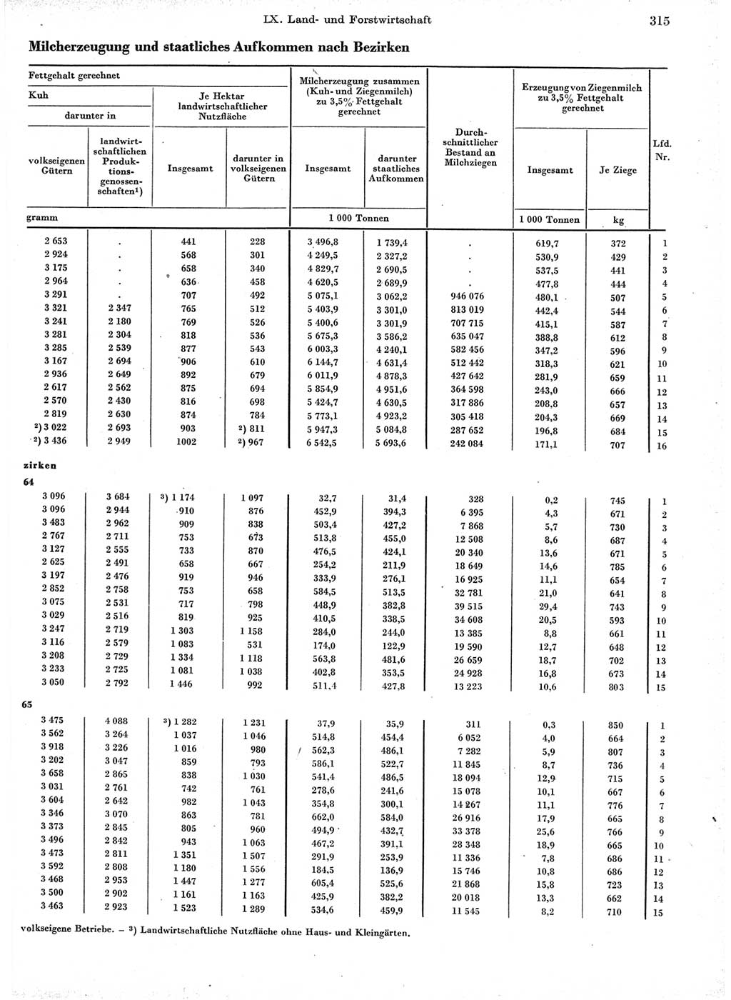 Statistisches Jahrbuch der Deutschen Demokratischen Republik (DDR) 1966, Seite 315 (Stat. Jb. DDR 1966, S. 315)