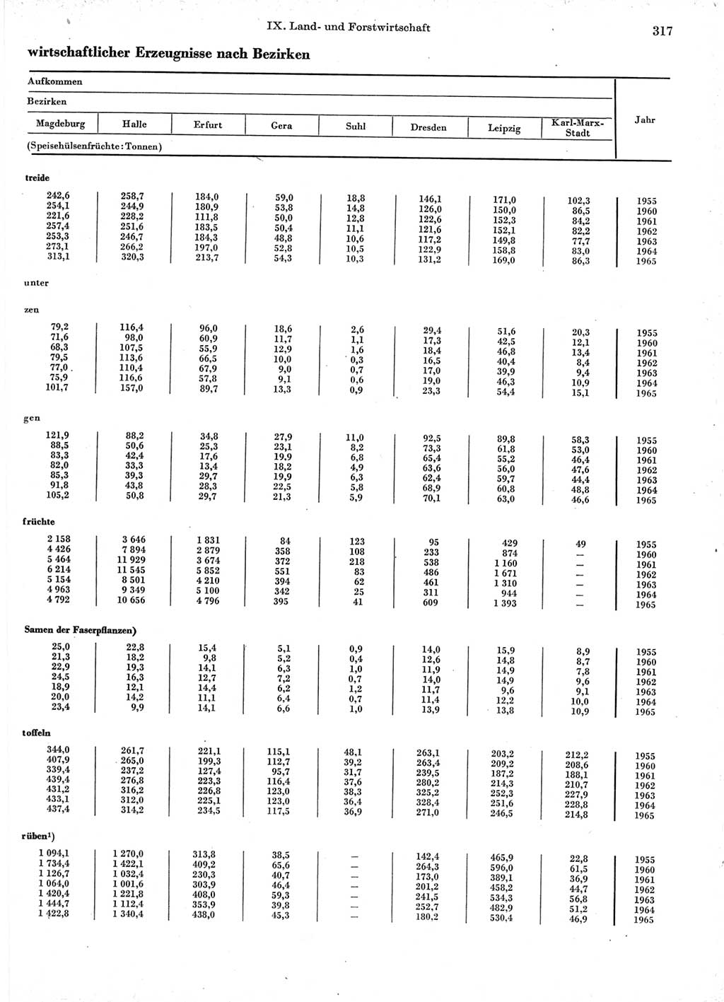 Statistisches Jahrbuch der Deutschen Demokratischen Republik (DDR) 1966, Seite 317 (Stat. Jb. DDR 1966, S. 317)