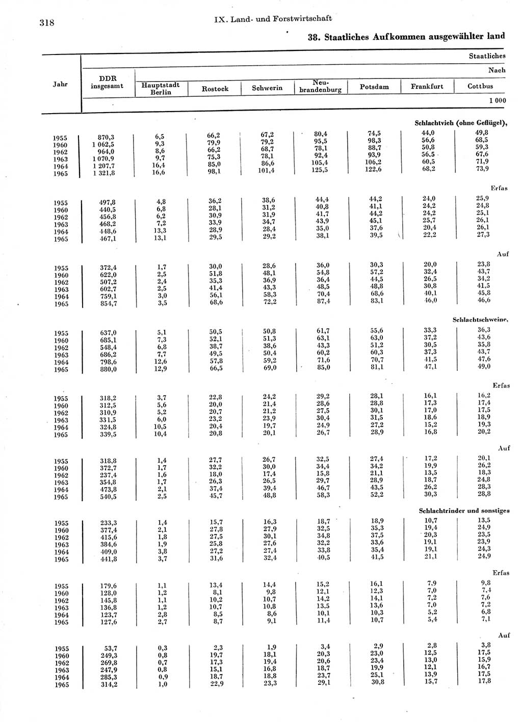 Statistisches Jahrbuch der Deutschen Demokratischen Republik (DDR) 1966, Seite 318 (Stat. Jb. DDR 1966, S. 318)