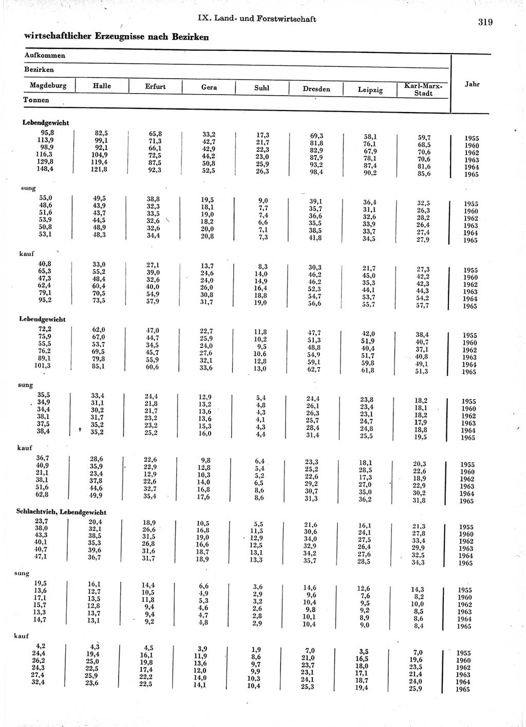 Statistisches Jahrbuch der Deutschen Demokratischen Republik (DDR) 1966, Seite 319 (Stat. Jb. DDR 1966, S. 319)