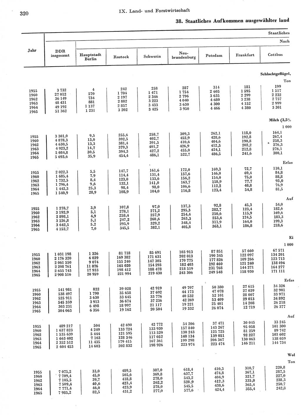 Statistisches Jahrbuch der Deutschen Demokratischen Republik (DDR) 1966, Seite 320 (Stat. Jb. DDR 1966, S. 320)