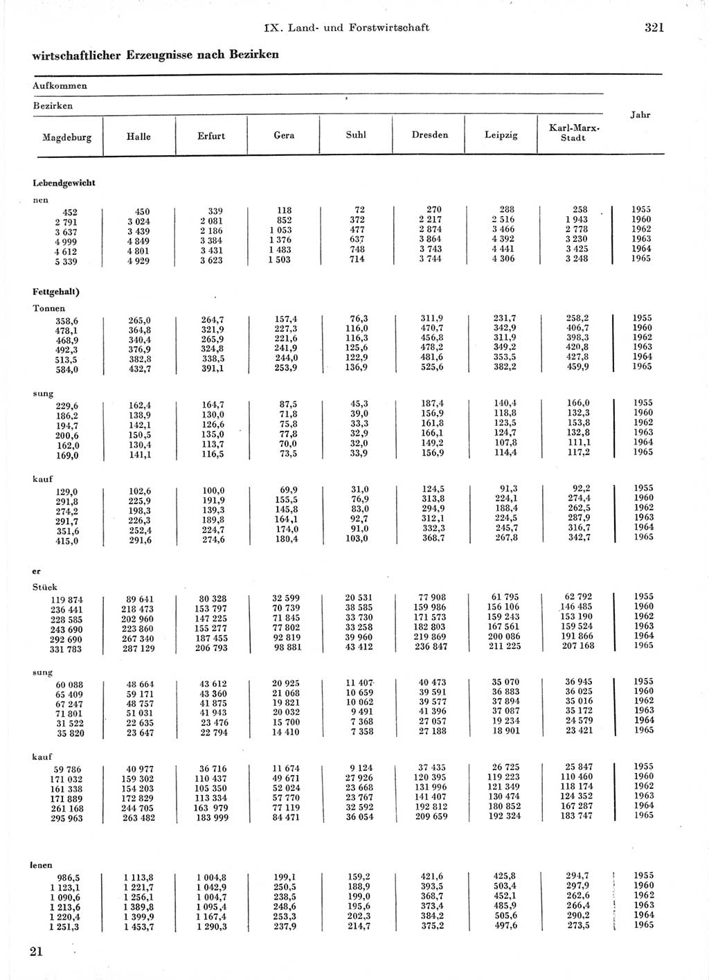 Statistisches Jahrbuch der Deutschen Demokratischen Republik (DDR) 1966, Seite 321 (Stat. Jb. DDR 1966, S. 321)