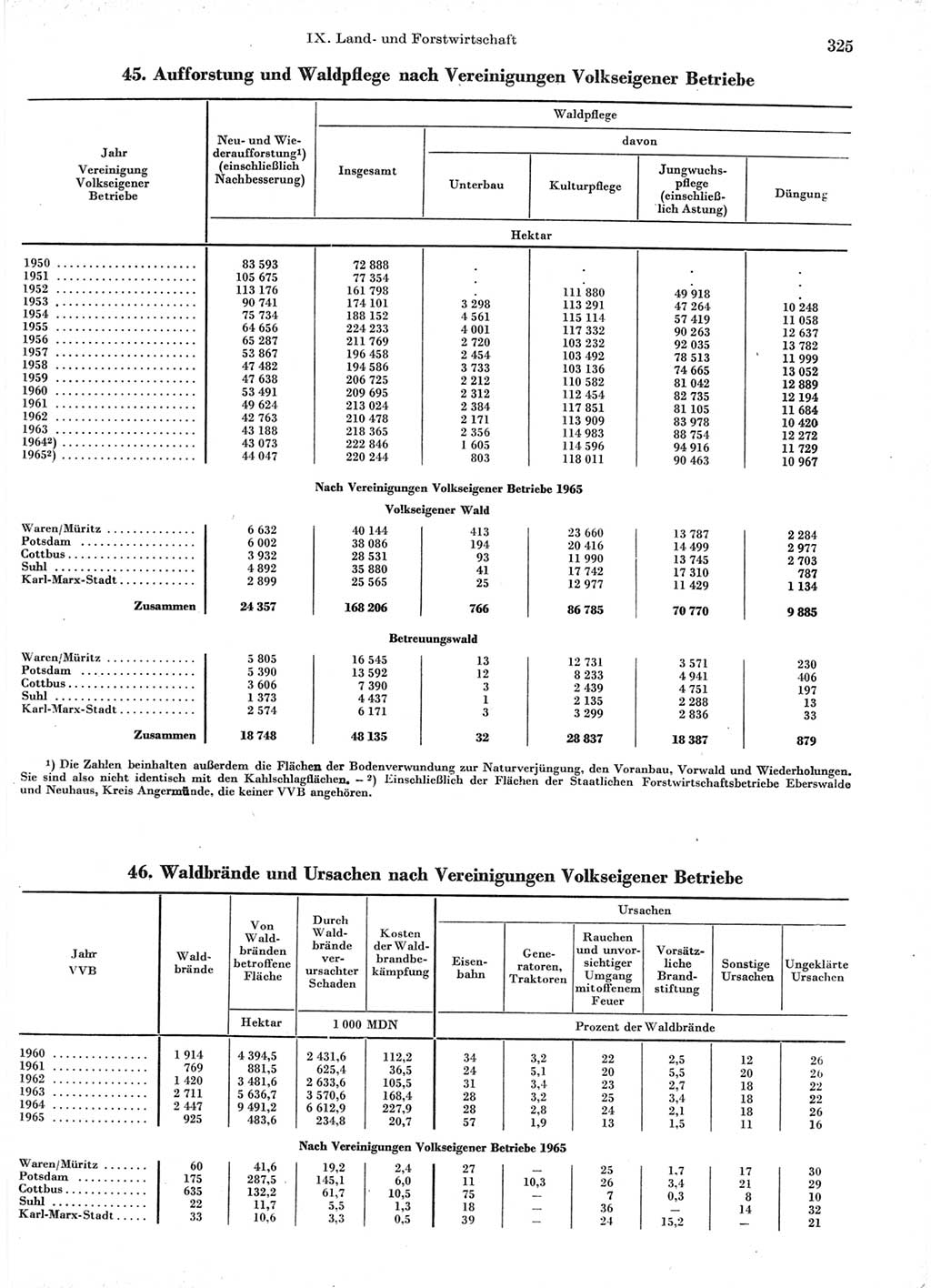 Statistisches Jahrbuch der Deutschen Demokratischen Republik (DDR) 1966, Seite 325 (Stat. Jb. DDR 1966, S. 325)
