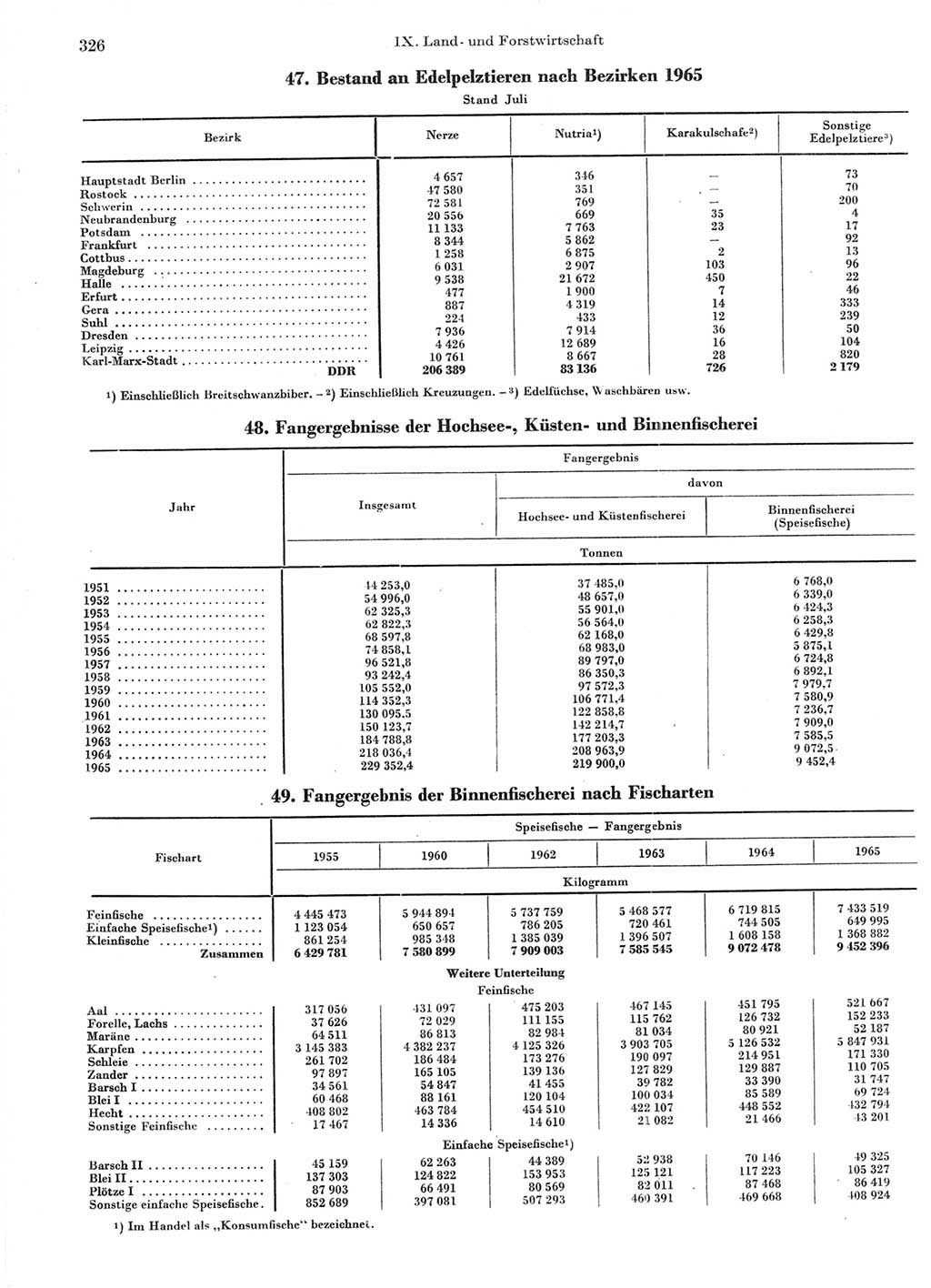 Statistisches Jahrbuch der Deutschen Demokratischen Republik (DDR) 1966, Seite 326 (Stat. Jb. DDR 1966, S. 326)