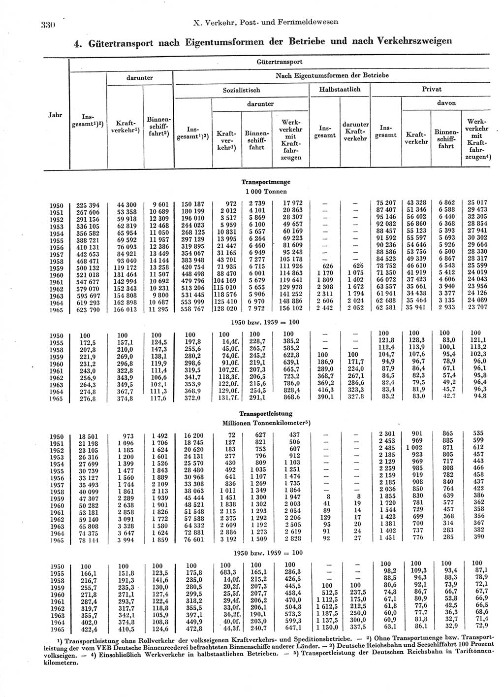 Statistisches Jahrbuch der Deutschen Demokratischen Republik (DDR) 1966, Seite 330 (Stat. Jb. DDR 1966, S. 330)