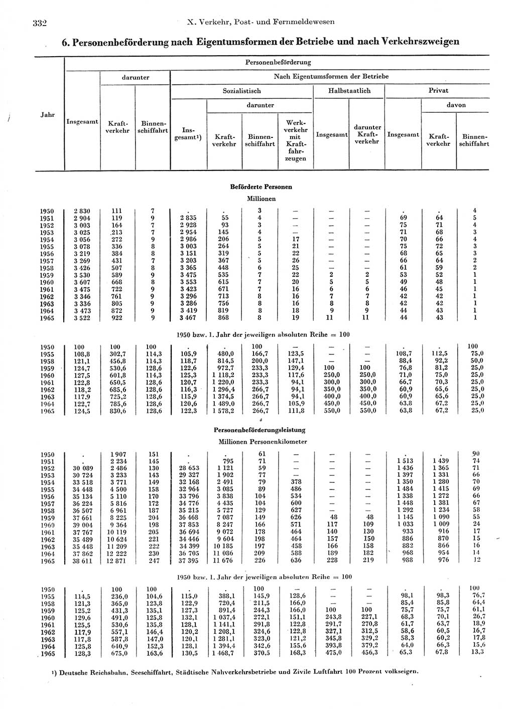 Statistisches Jahrbuch der Deutschen Demokratischen Republik (DDR) 1966, Seite 332 (Stat. Jb. DDR 1966, S. 332)