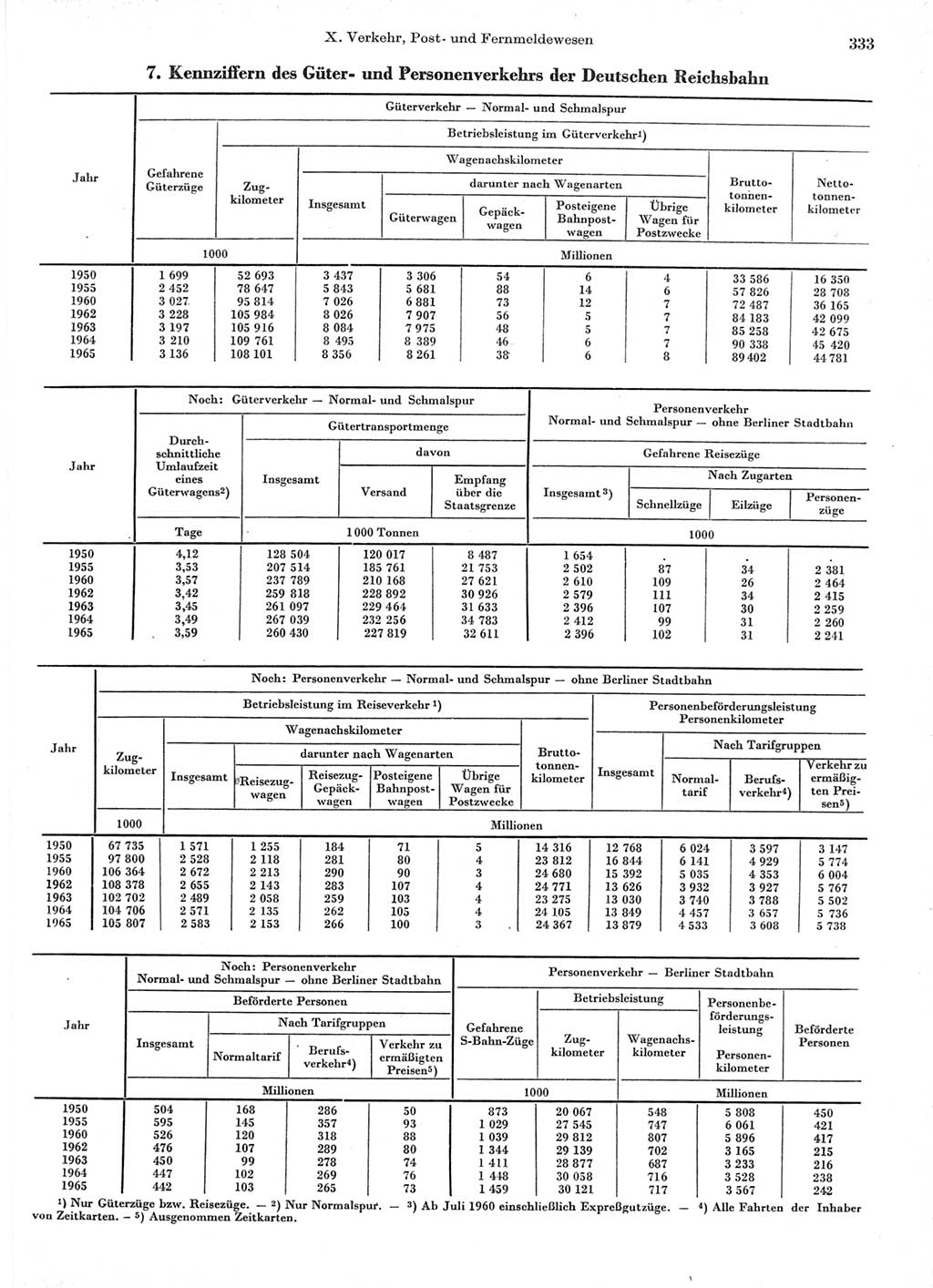 Statistisches Jahrbuch der Deutschen Demokratischen Republik (DDR) 1966, Seite 333 (Stat. Jb. DDR 1966, S. 333)