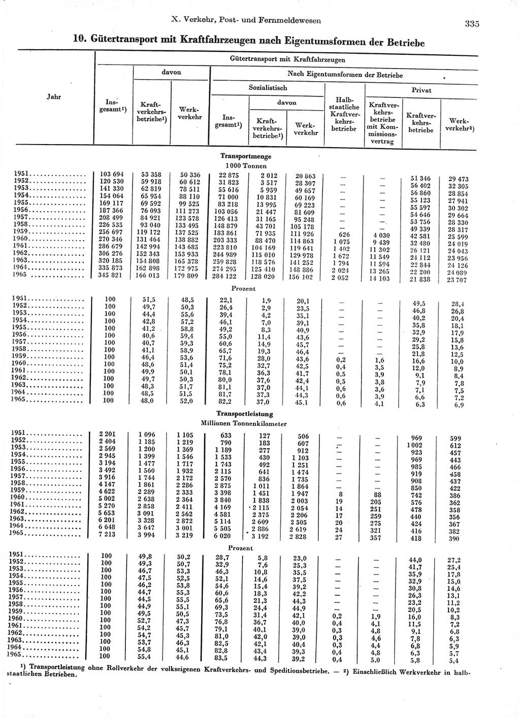 Statistisches Jahrbuch der Deutschen Demokratischen Republik (DDR) 1966, Seite 335 (Stat. Jb. DDR 1966, S. 335)