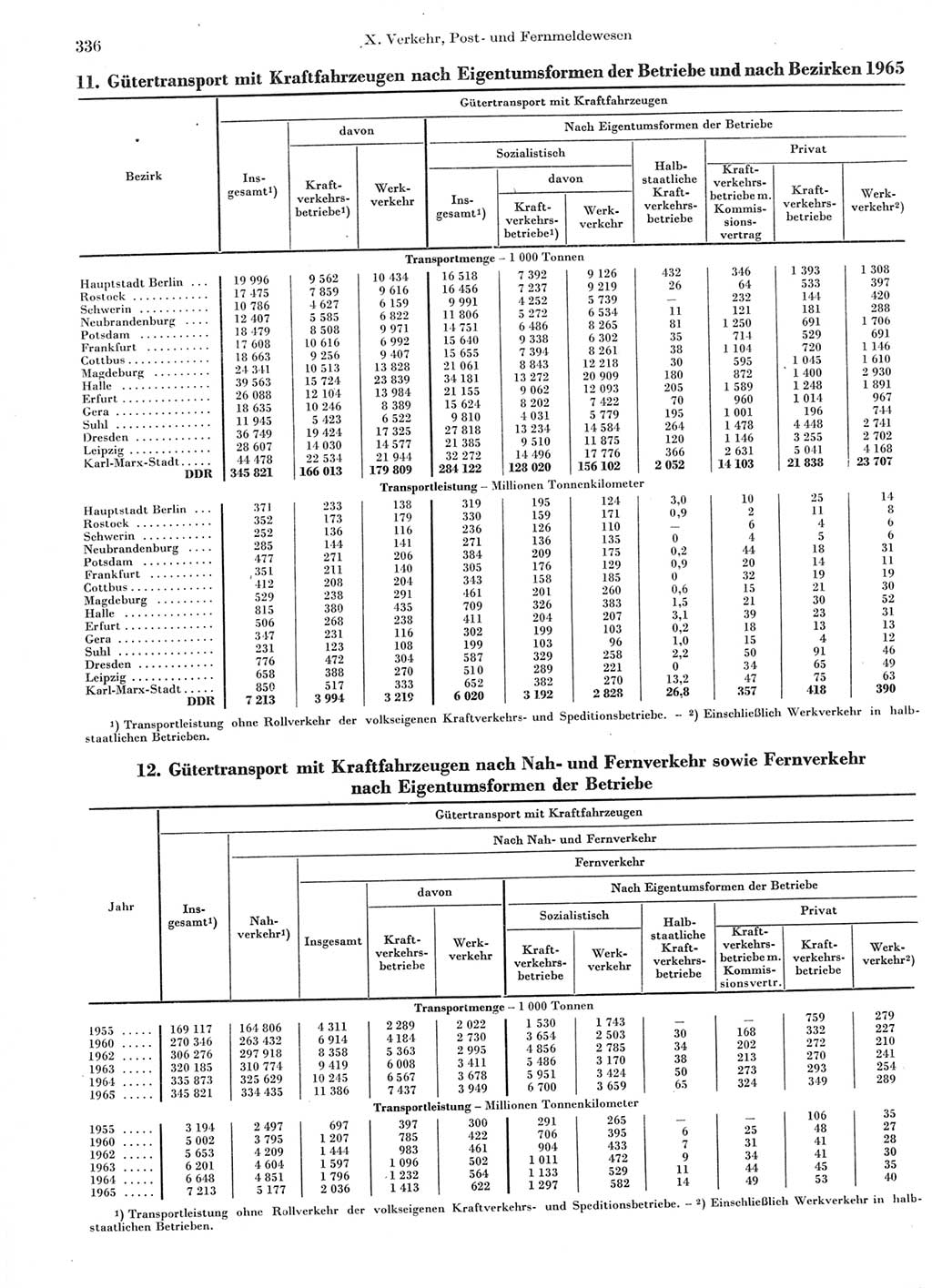 Statistisches Jahrbuch der Deutschen Demokratischen Republik (DDR) 1966, Seite 336 (Stat. Jb. DDR 1966, S. 336)