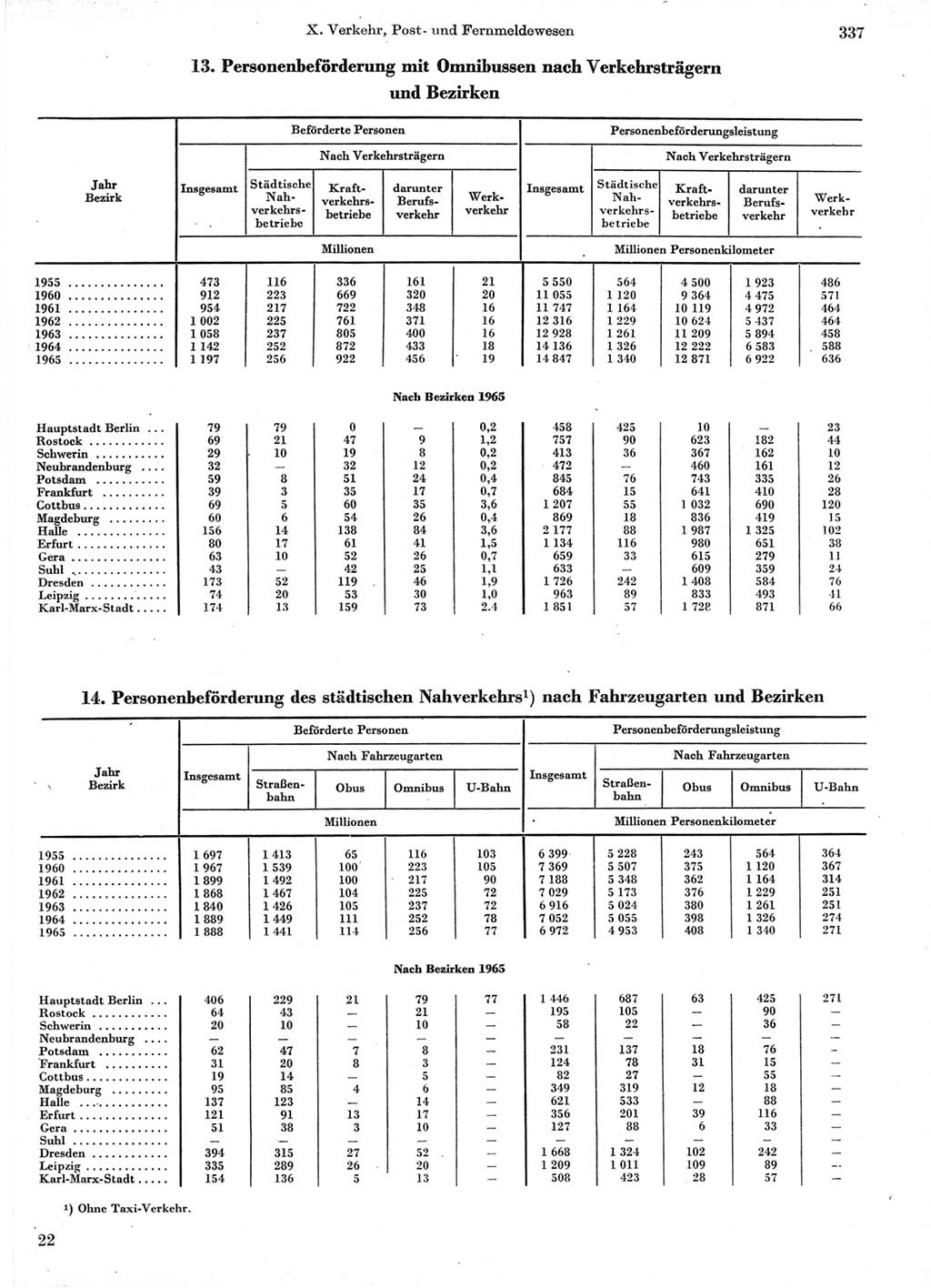 Statistisches Jahrbuch der Deutschen Demokratischen Republik (DDR) 1966, Seite 337 (Stat. Jb. DDR 1966, S. 337)