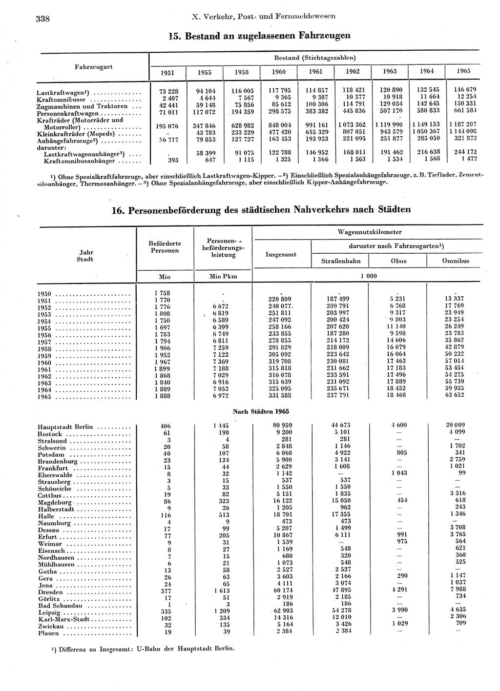 Statistisches Jahrbuch der Deutschen Demokratischen Republik (DDR) 1966, Seite 338 (Stat. Jb. DDR 1966, S. 338)