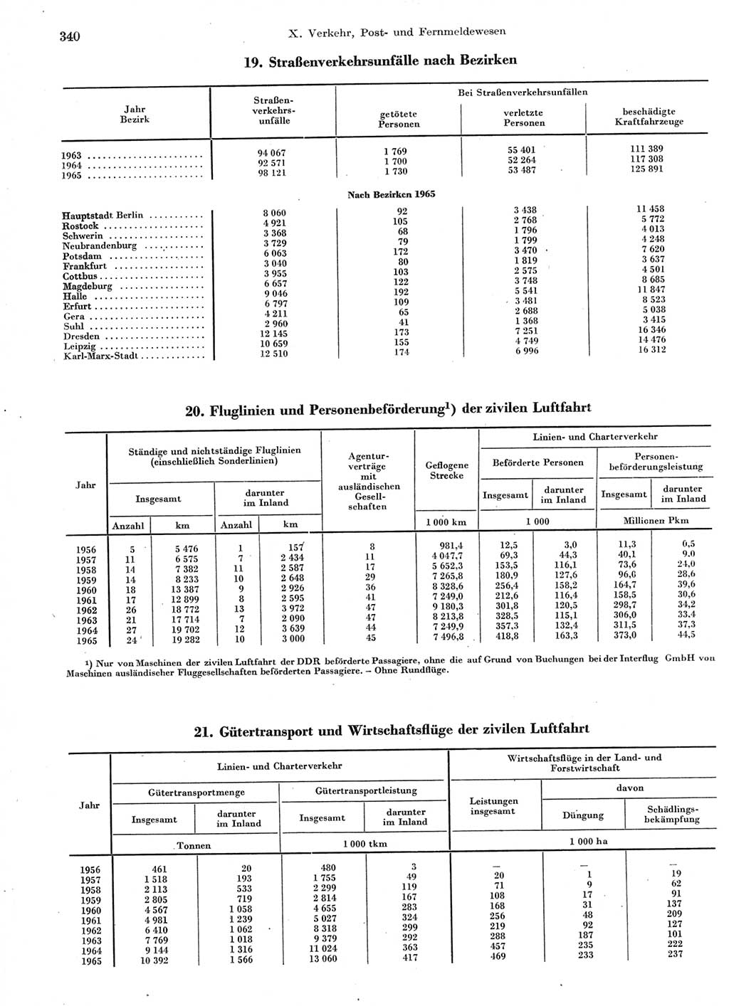 Statistisches Jahrbuch der Deutschen Demokratischen Republik (DDR) 1966, Seite 340 (Stat. Jb. DDR 1966, S. 340)