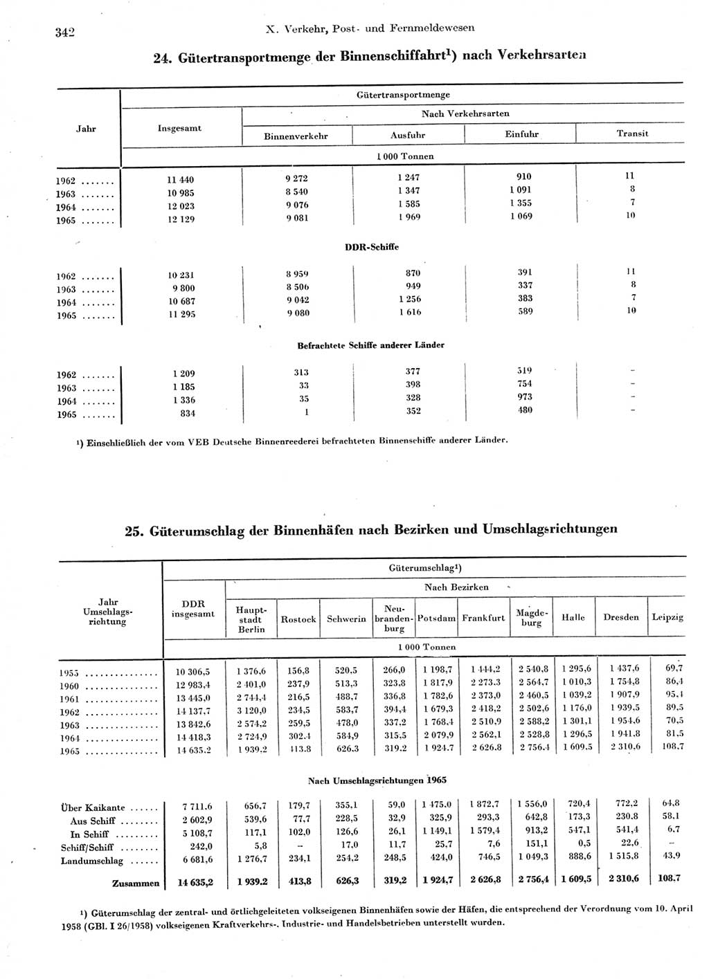 Statistisches Jahrbuch der Deutschen Demokratischen Republik (DDR) 1966, Seite 342 (Stat. Jb. DDR 1966, S. 342)