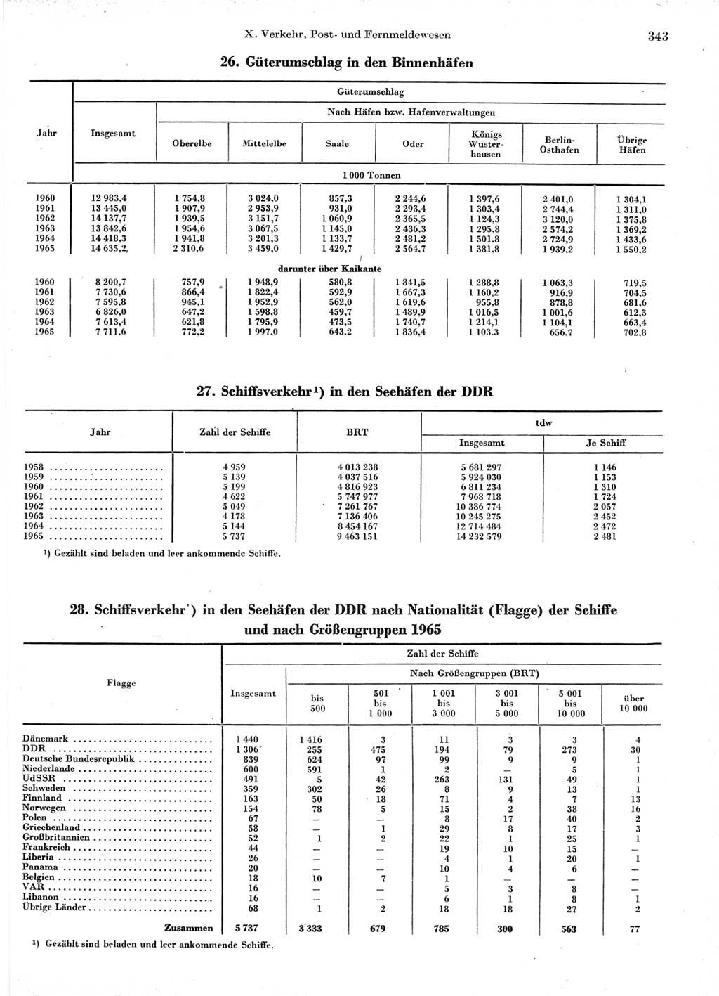 Statistisches Jahrbuch der Deutschen Demokratischen Republik (DDR) 1966, Seite 343 (Stat. Jb. DDR 1966, S. 343)