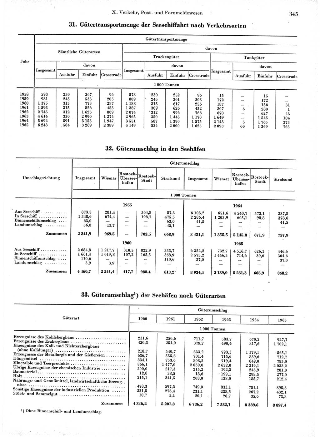 Statistisches Jahrbuch der Deutschen Demokratischen Republik (DDR) 1966, Seite 345 (Stat. Jb. DDR 1966, S. 345)