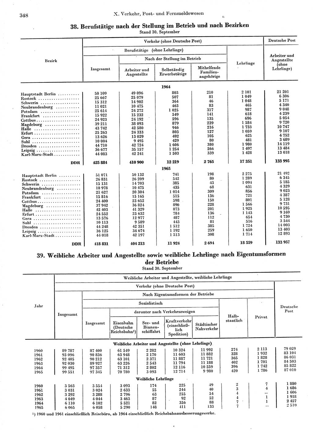 Statistisches Jahrbuch der Deutschen Demokratischen Republik (DDR) 1966, Seite 348 (Stat. Jb. DDR 1966, S. 348)
