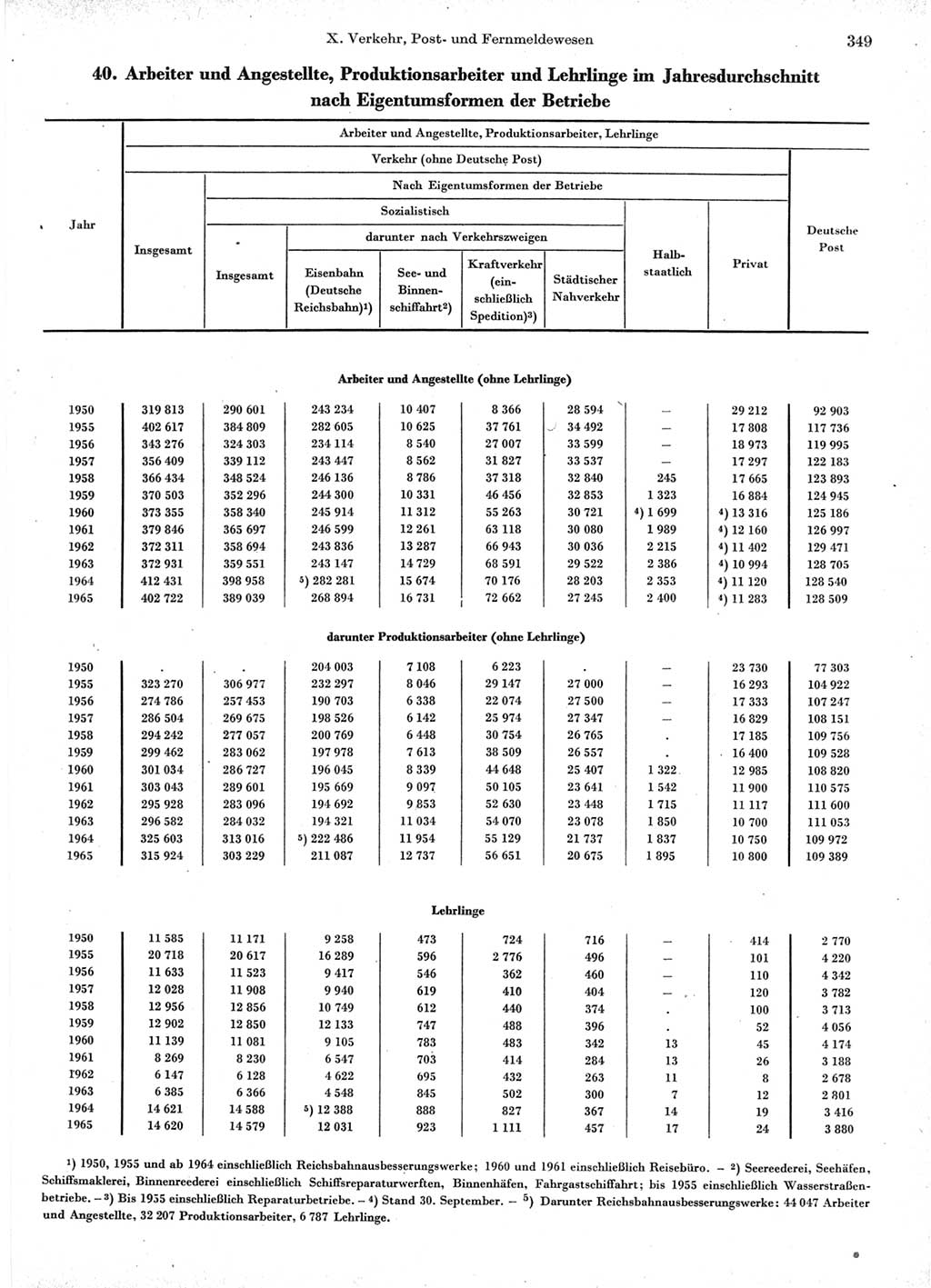 Statistisches Jahrbuch der Deutschen Demokratischen Republik (DDR) 1966, Seite 349 (Stat. Jb. DDR 1966, S. 349)