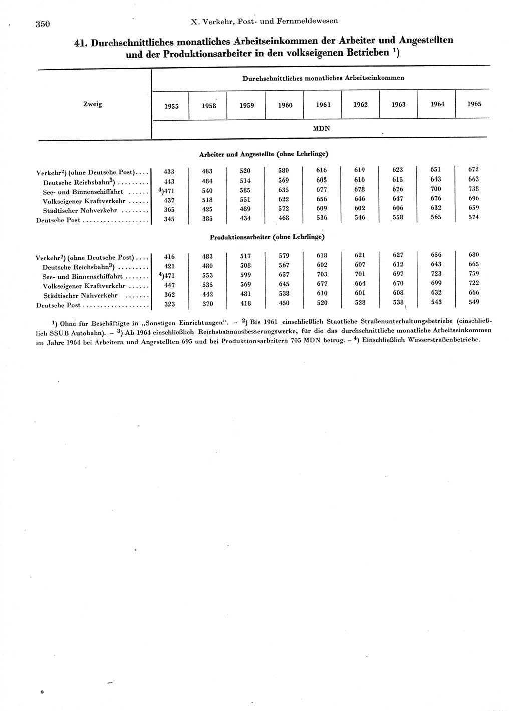 Statistisches Jahrbuch der Deutschen Demokratischen Republik (DDR) 1966, Seite 350 (Stat. Jb. DDR 1966, S. 350)