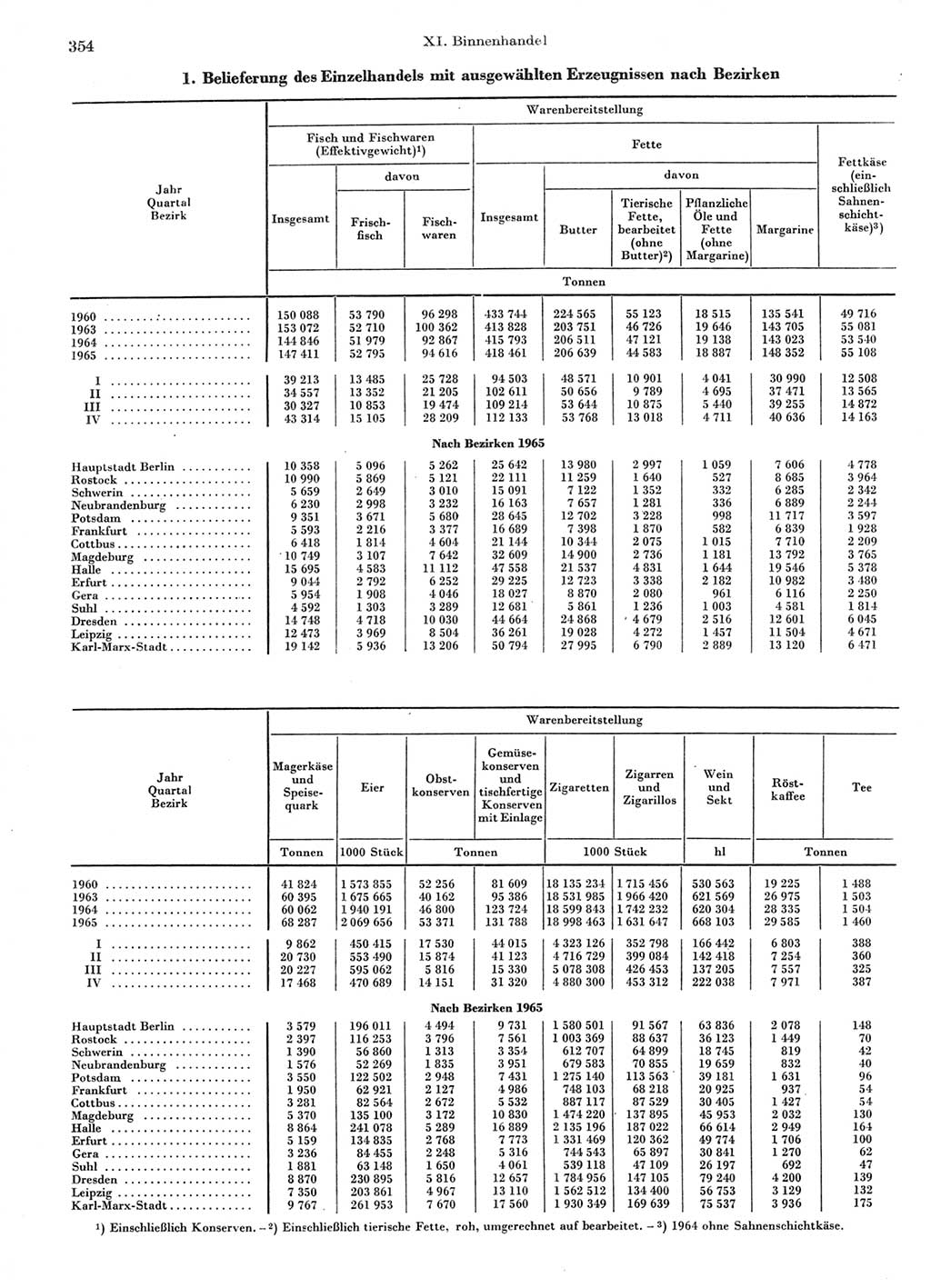 Statistisches Jahrbuch der Deutschen Demokratischen Republik (DDR) 1966, Seite 354 (Stat. Jb. DDR 1966, S. 354)