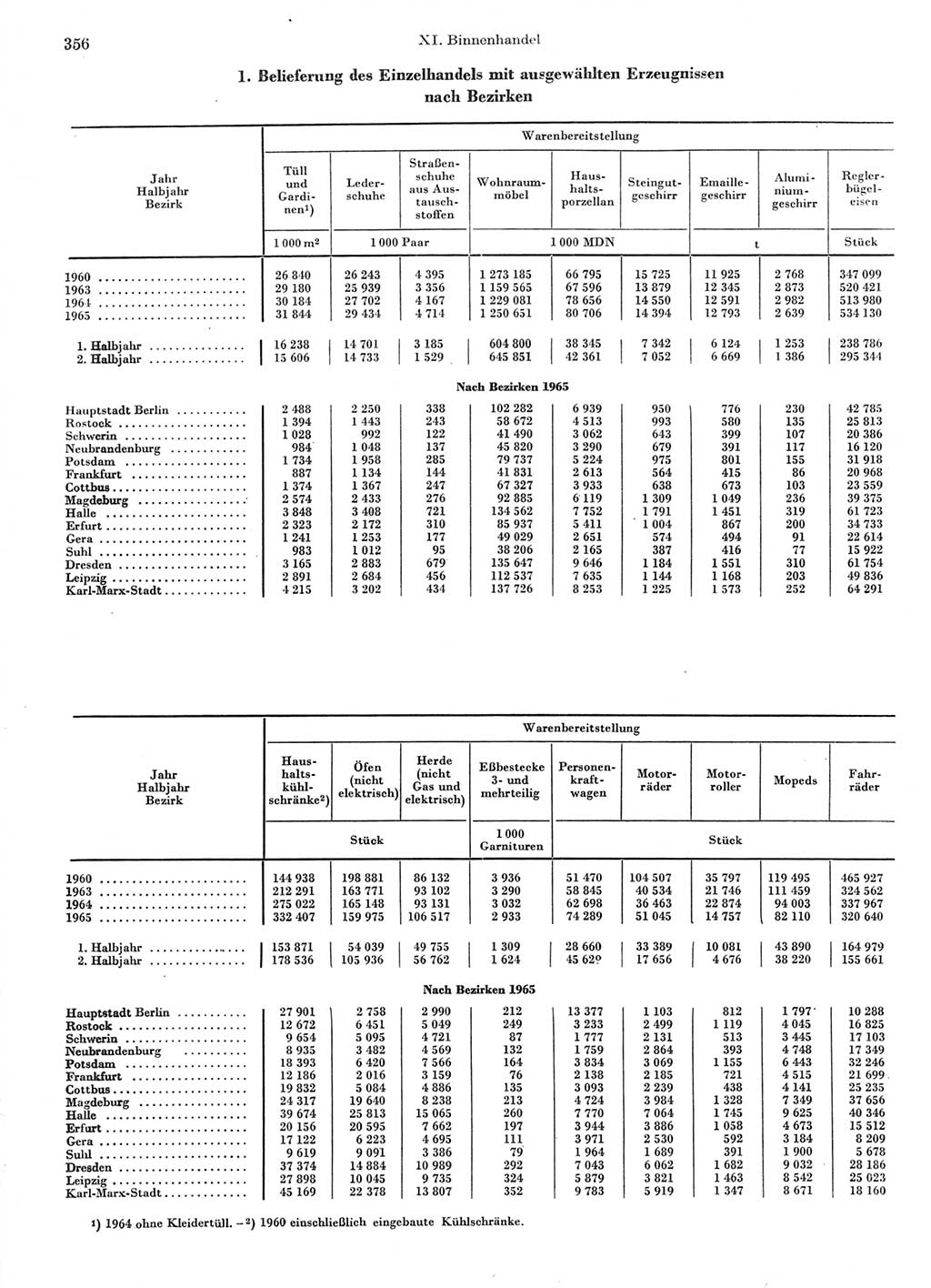 Statistisches Jahrbuch der Deutschen Demokratischen Republik (DDR) 1966, Seite 356 (Stat. Jb. DDR 1966, S. 356)