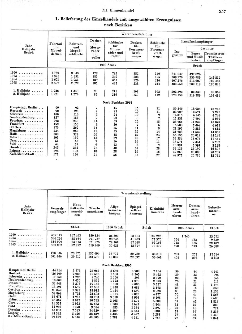 Statistisches Jahrbuch der Deutschen Demokratischen Republik (DDR) 1966, Seite 357 (Stat. Jb. DDR 1966, S. 357)