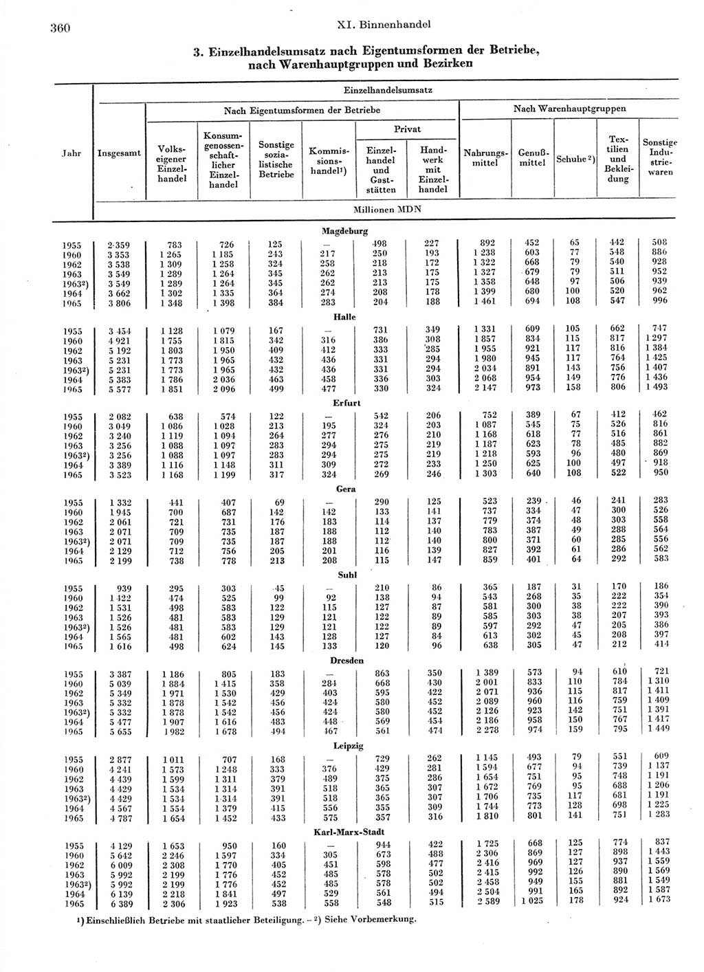 Statistisches Jahrbuch der Deutschen Demokratischen Republik (DDR) 1966, Seite 360 (Stat. Jb. DDR 1966, S. 360)