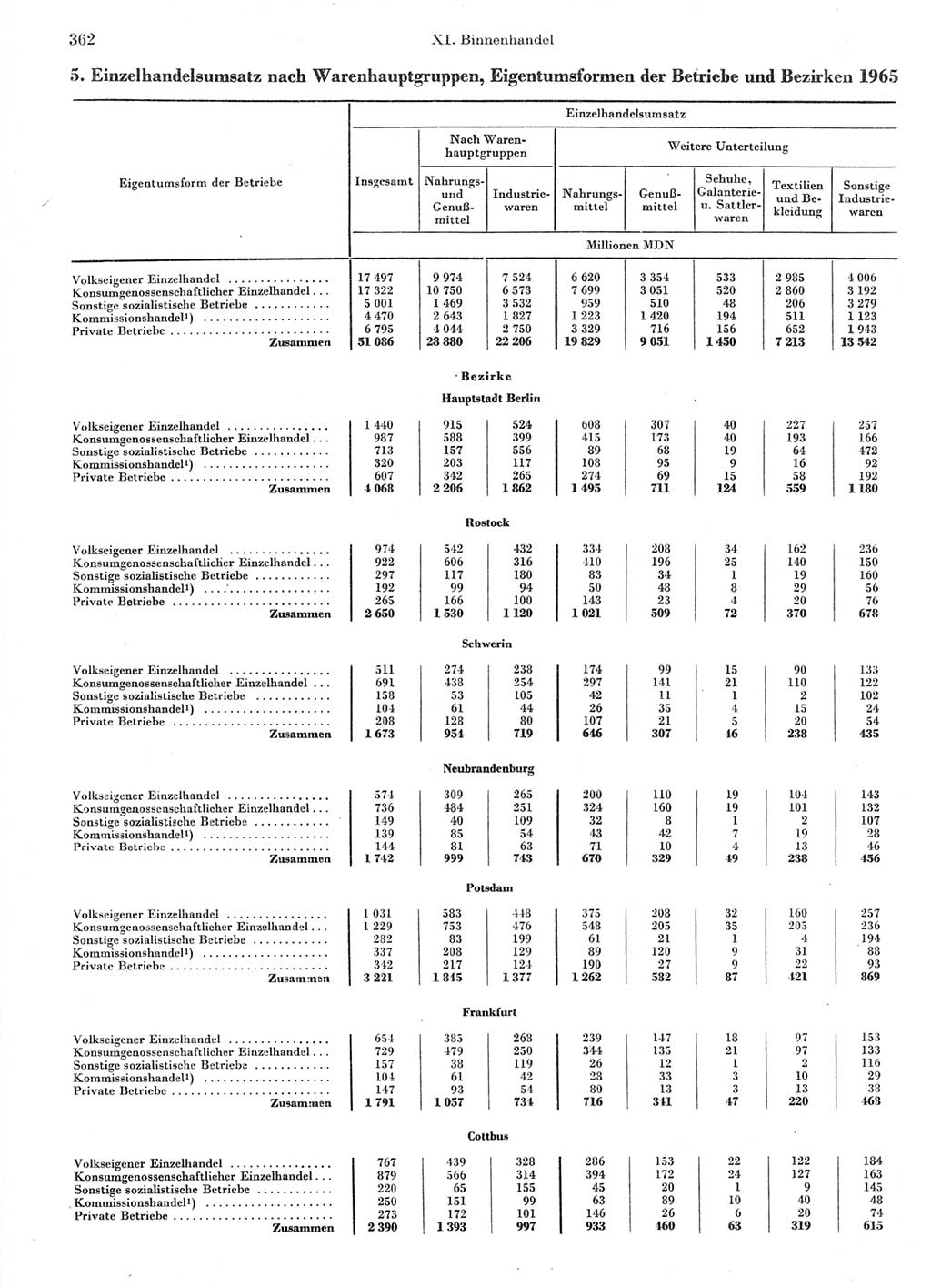 Statistisches Jahrbuch der Deutschen Demokratischen Republik (DDR) 1966, Seite 362 (Stat. Jb. DDR 1966, S. 362)