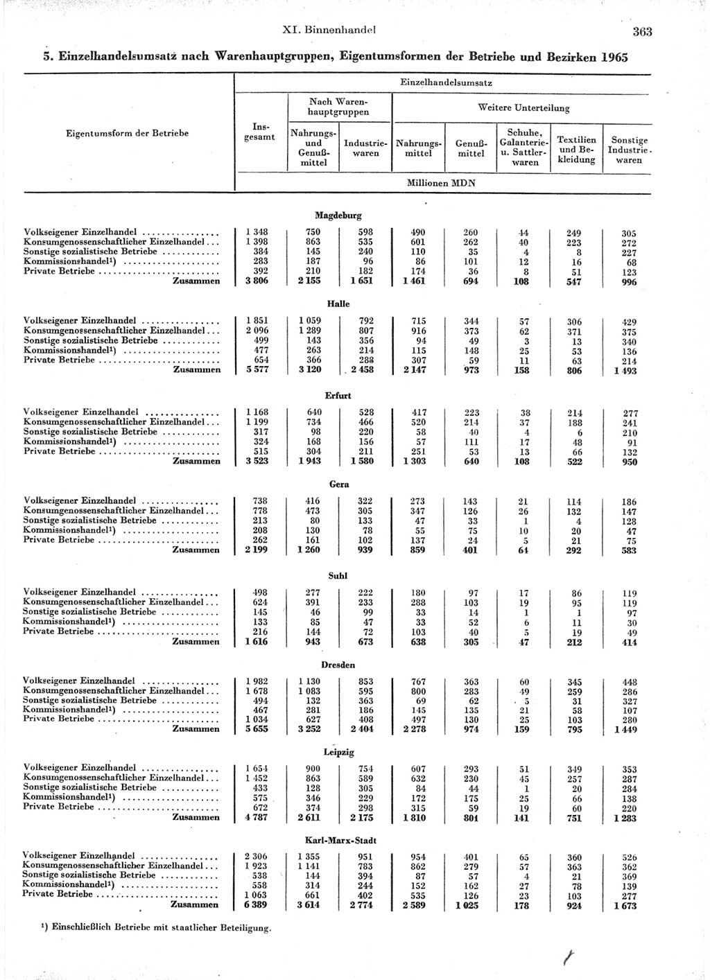 Statistisches Jahrbuch der Deutschen Demokratischen Republik (DDR) 1966, Seite 363 (Stat. Jb. DDR 1966, S. 363)