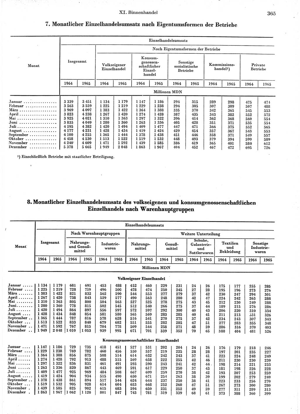 Statistisches Jahrbuch der Deutschen Demokratischen Republik (DDR) 1966, Seite 365 (Stat. Jb. DDR 1966, S. 365)